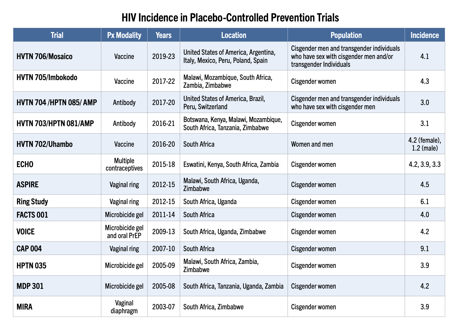 HIV Incidence in Placebo-Controlled Prevention Trials chart