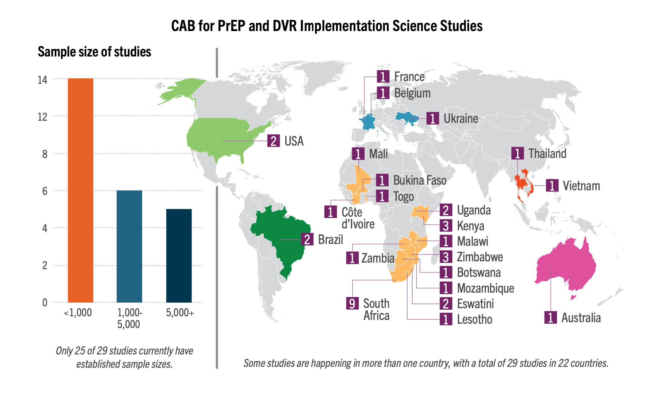 CAB for PrEP and DVR Implementation Science Studies