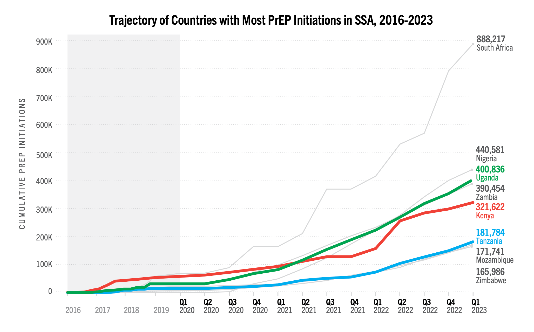 Trajectory of Countries with Most PrEP Initiations in SSA, 2016-2023